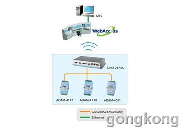 研華工廠自動(dòng)化整體解決方案 軟件服務(wù)驅(qū)動(dòng)效率提升