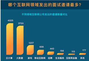 互聯網薪資前三強 云計算、大數據與游戲產業的機遇與挑戰